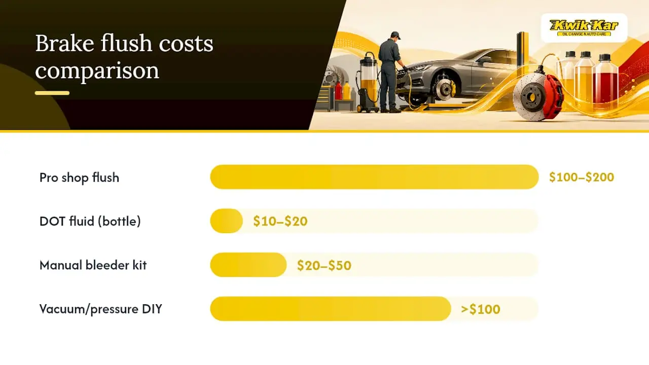 How Much Does a Brake Fluid Flush Cost? — overview diagram