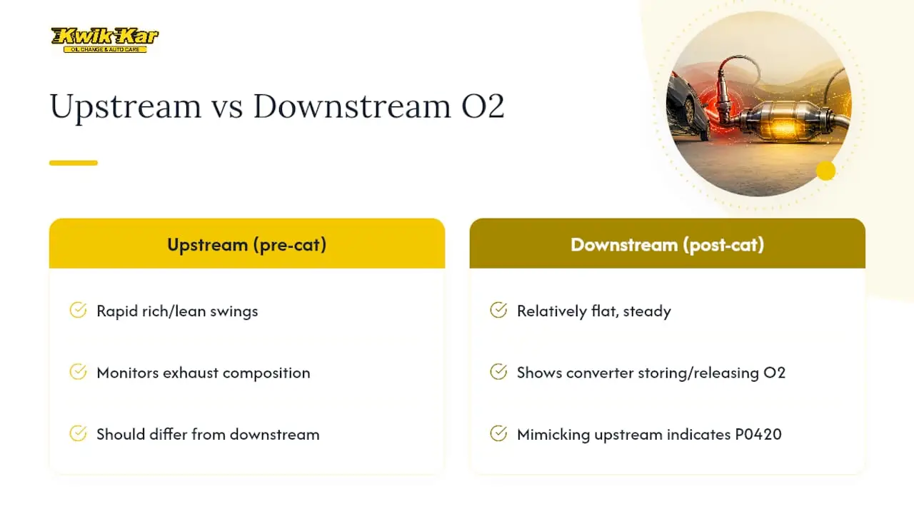 Upstream and downstream oxygen sensor signals