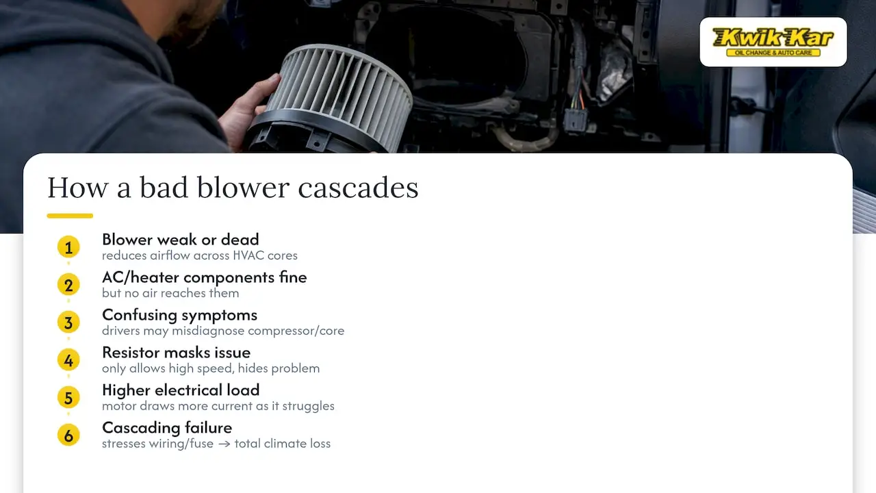 How a bad blower affects your whole HVAC system — overview diagram