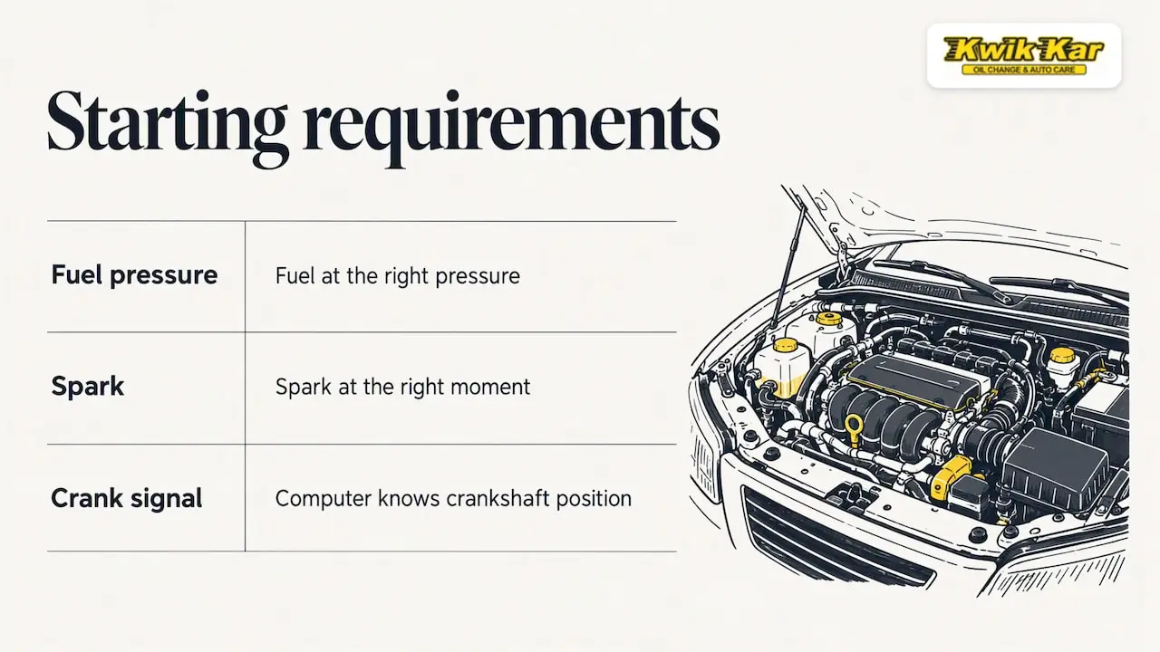 Three systems required for engine starting